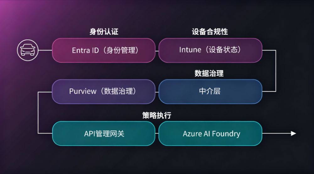 “双面智能体”与武器化AI时代:车载AI智能体的零信任架构