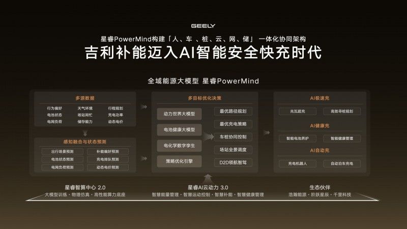 规划建成超22万座充电站、超10万把充电枪(图3)